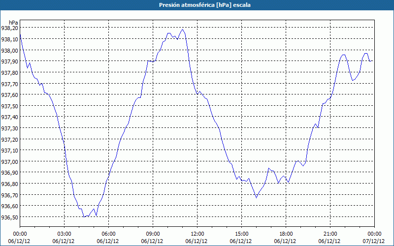 chart