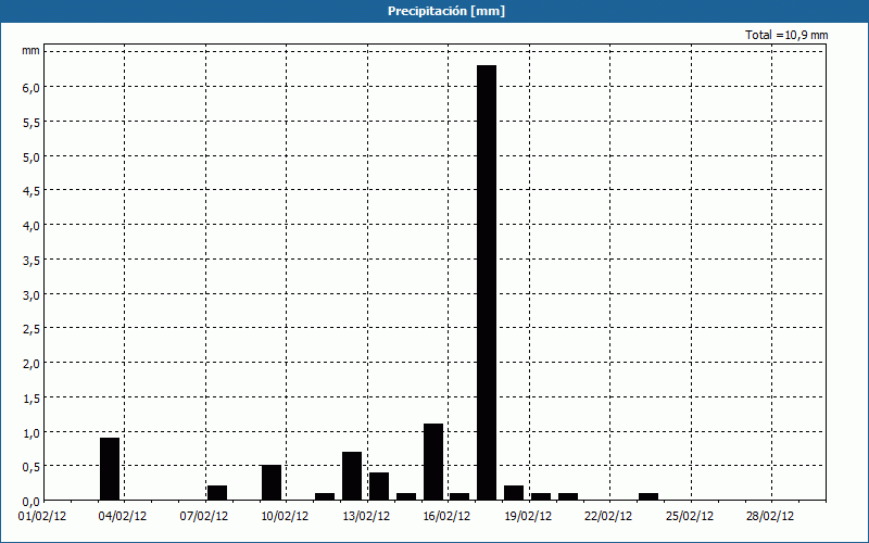 chart