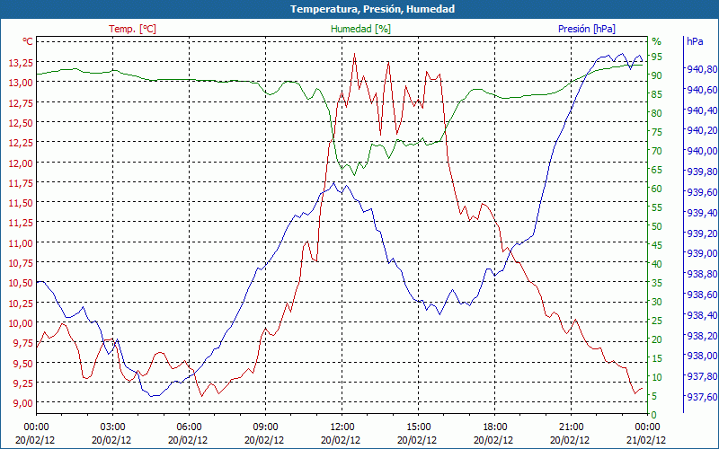 chart