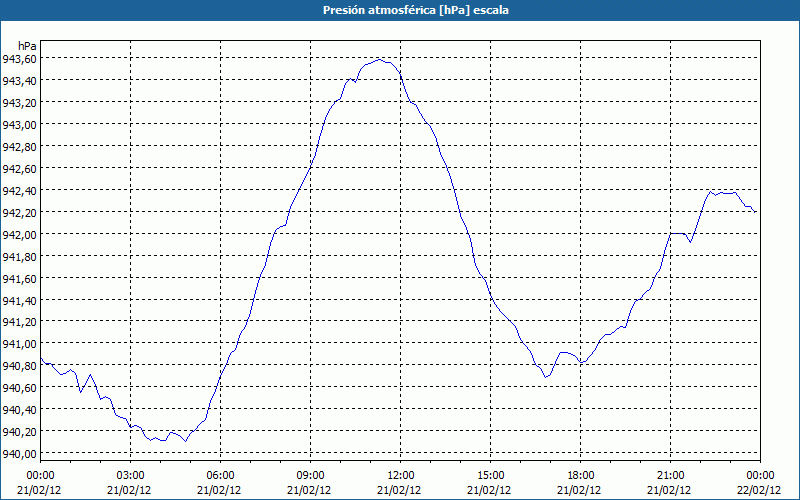 chart