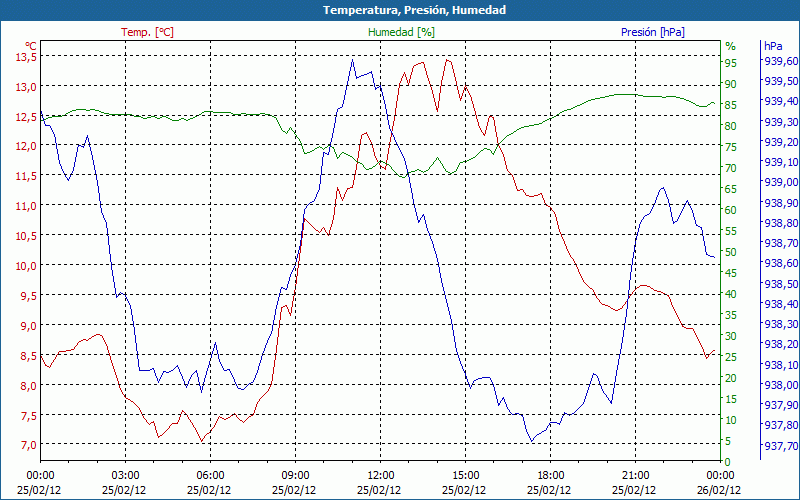 chart