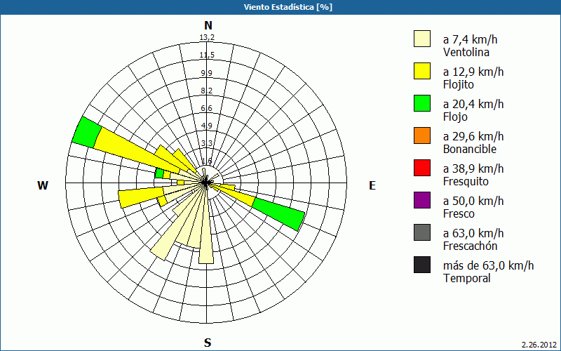 chart