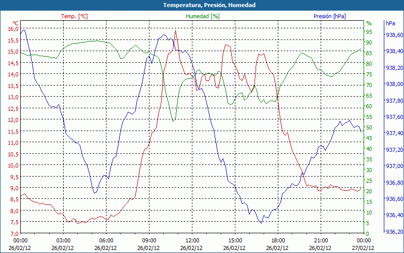 chart