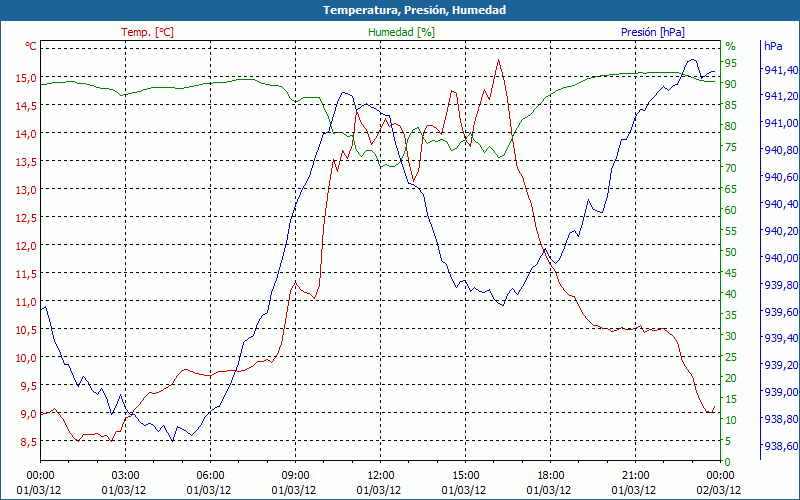 chart