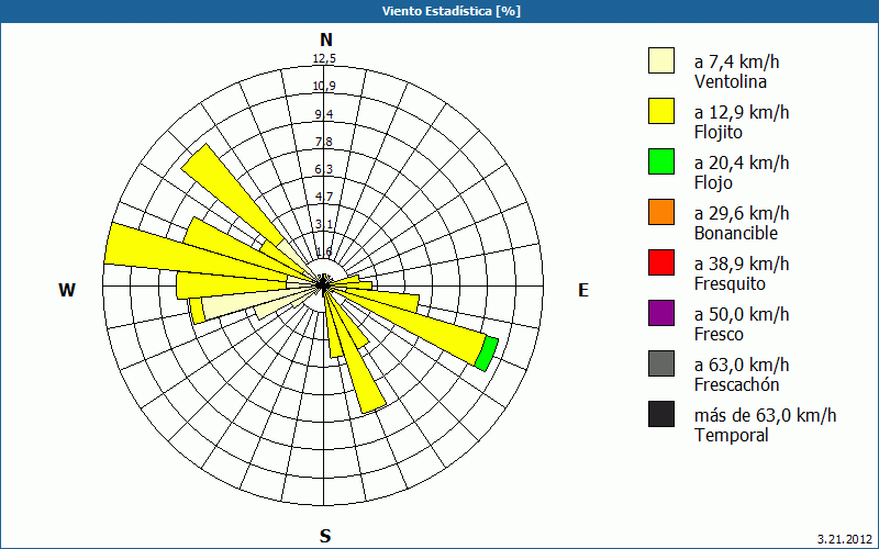 chart