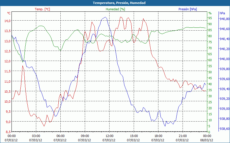 chart