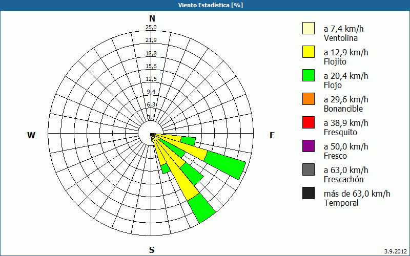 chart