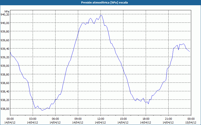 chart