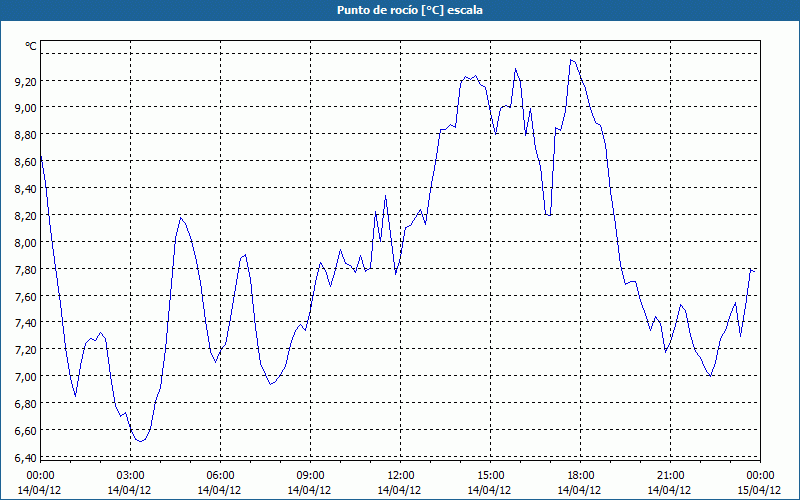 chart