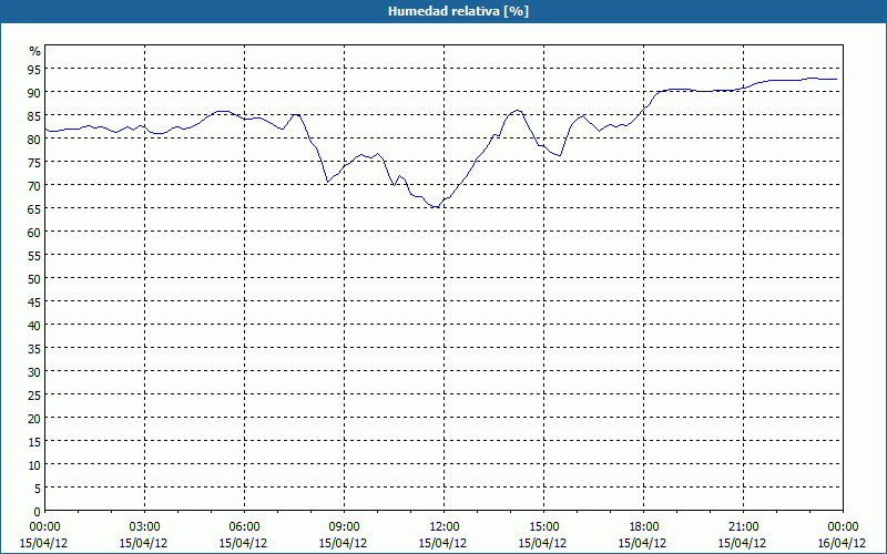 chart