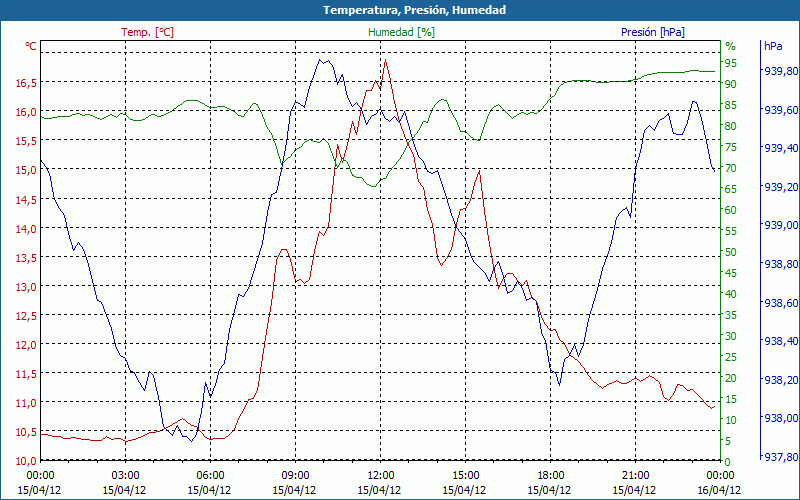 chart