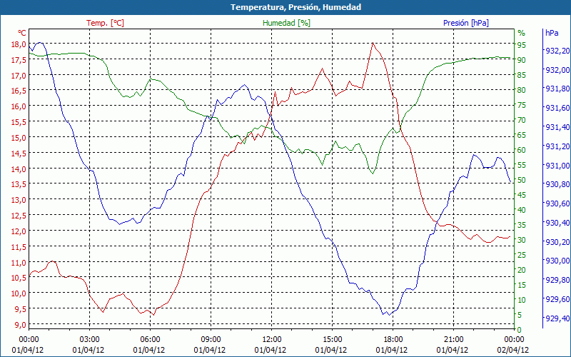 chart