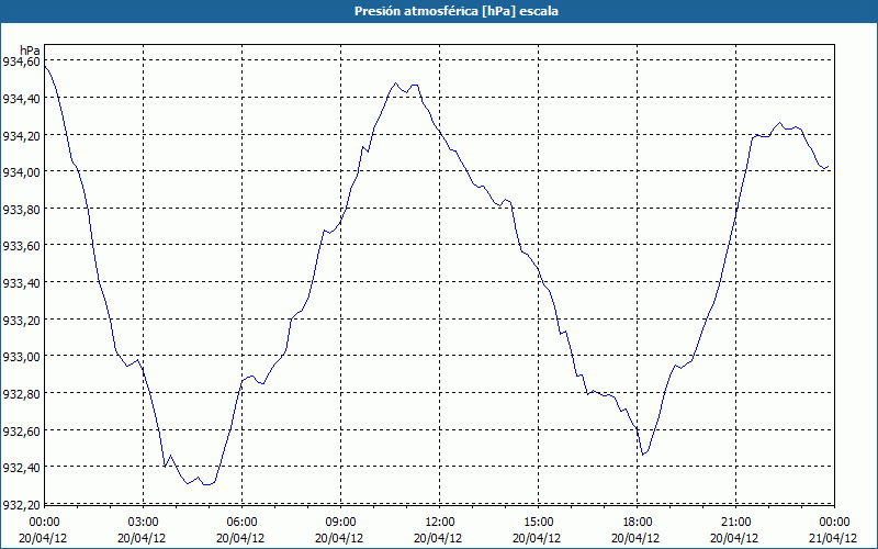 chart