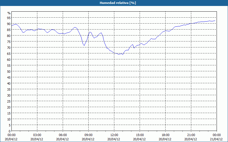 chart