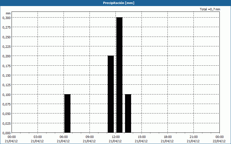 chart