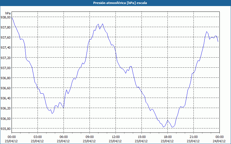 chart