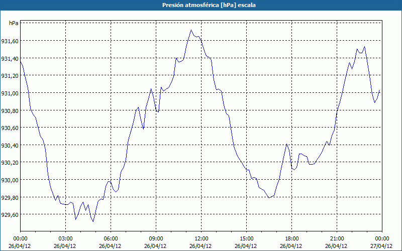 chart