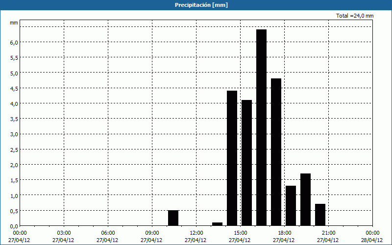 chart