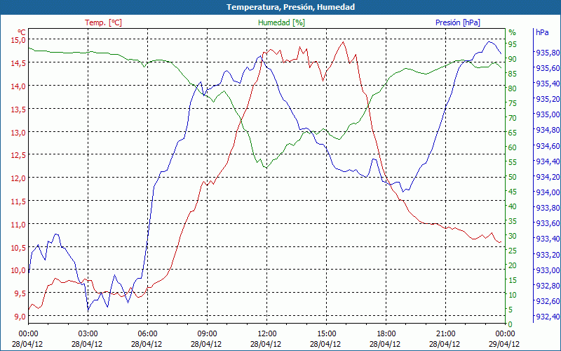 chart