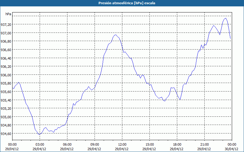 chart