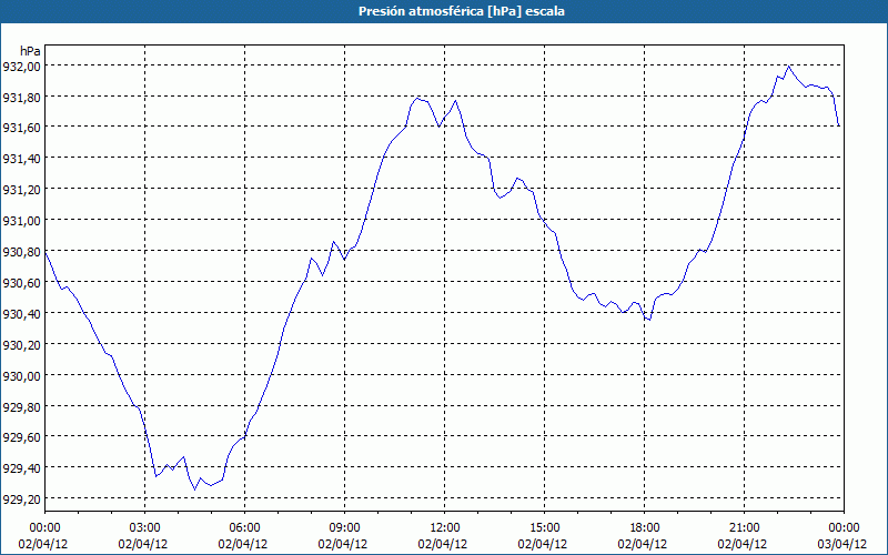 chart