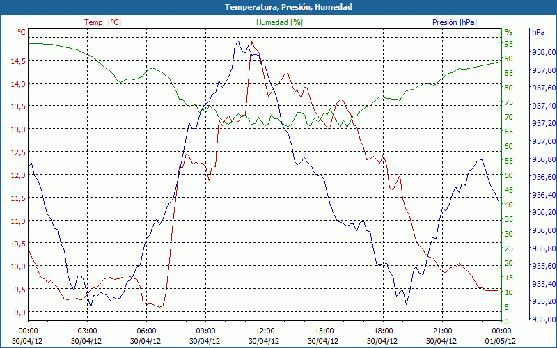 chart