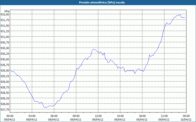 chart