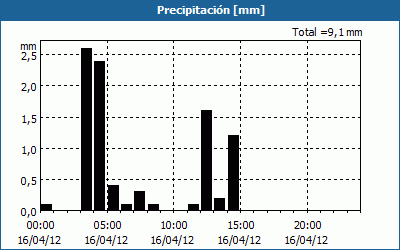 chart