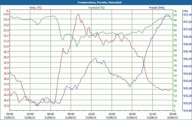 chart