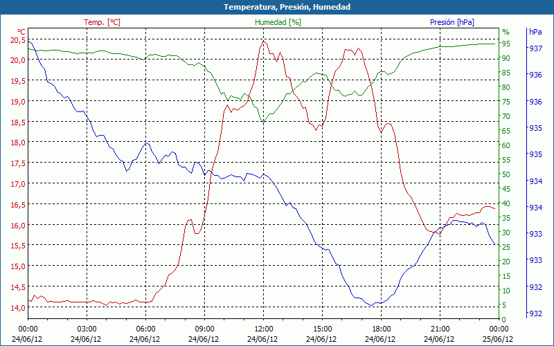 chart