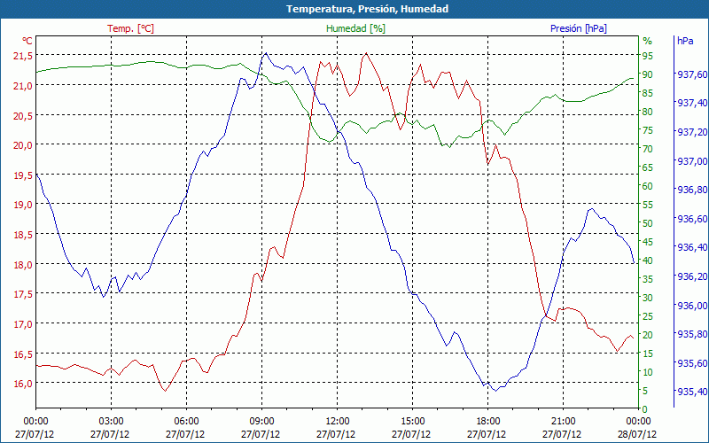 chart