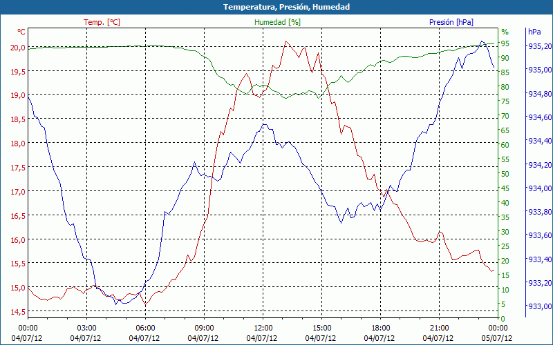 chart