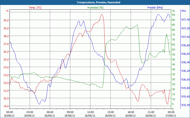 chart