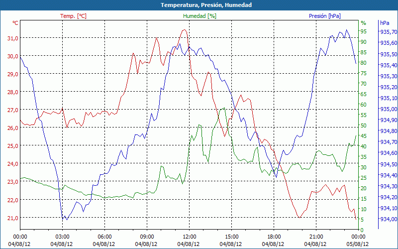 chart