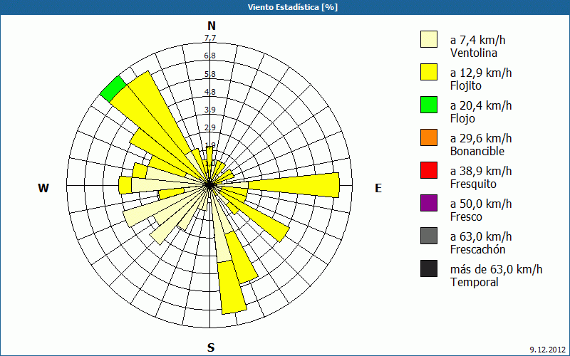 chart