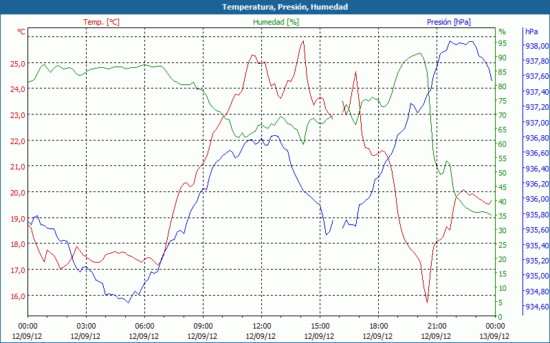 chart