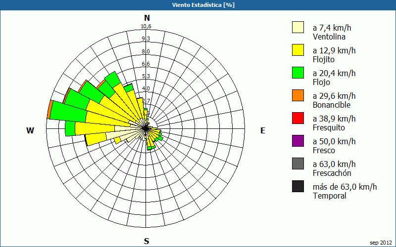 chart