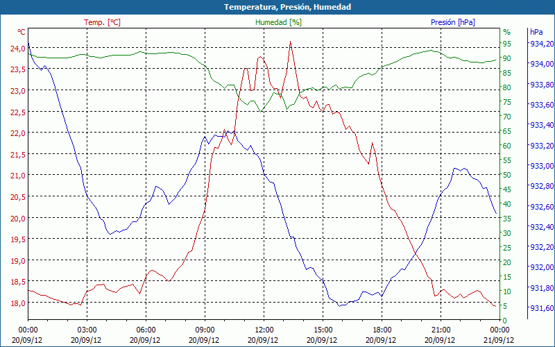 chart