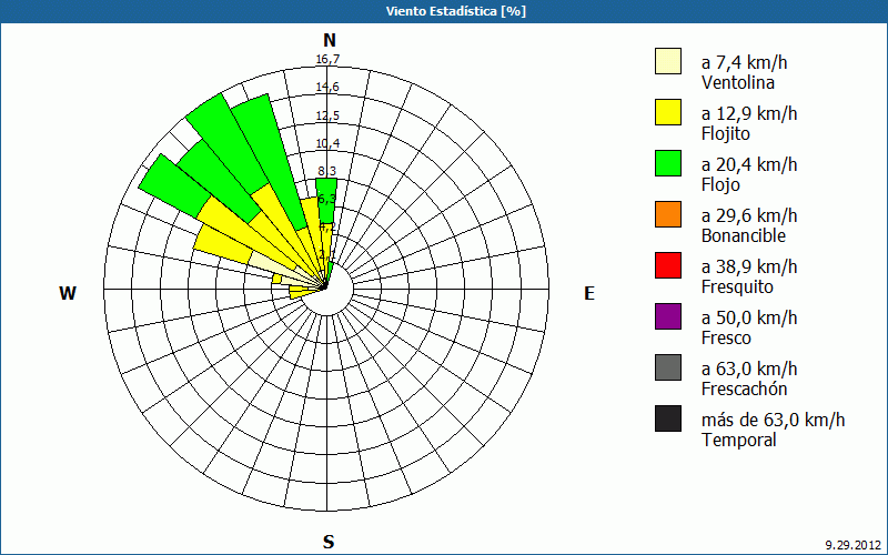 chart