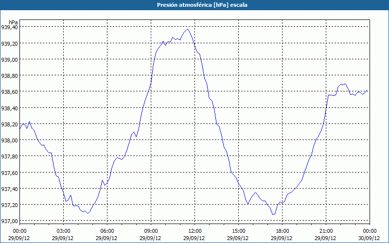 chart