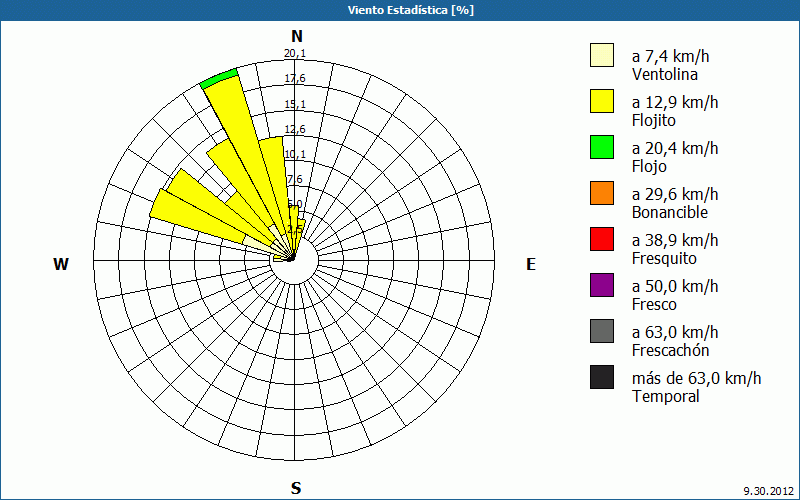 chart