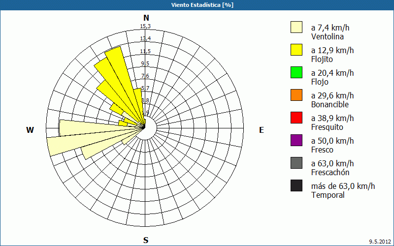 chart