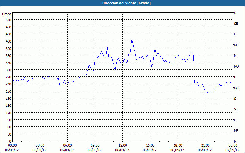 chart