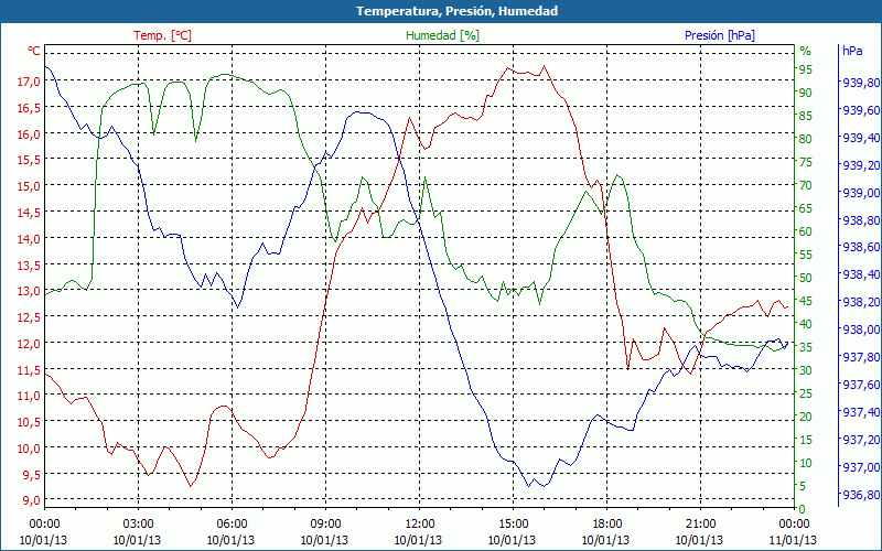 chart