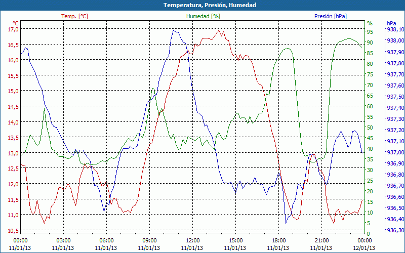 chart