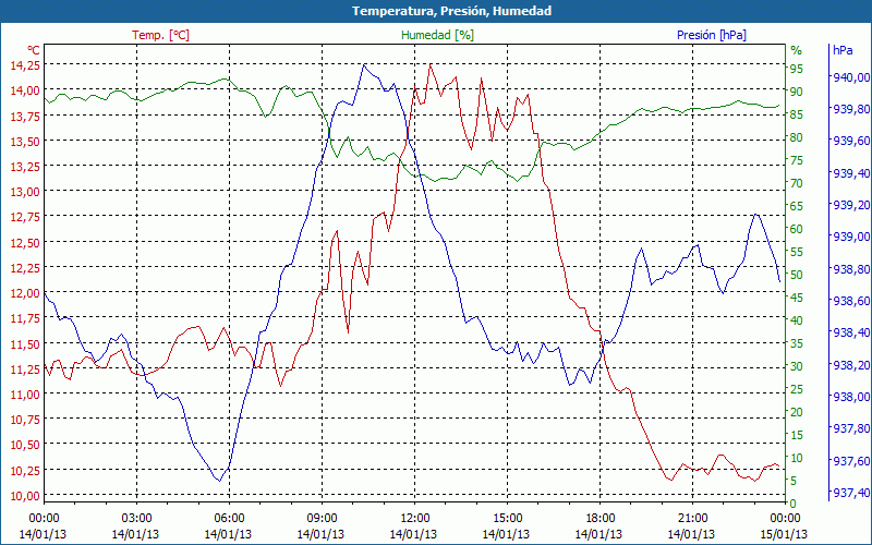 chart