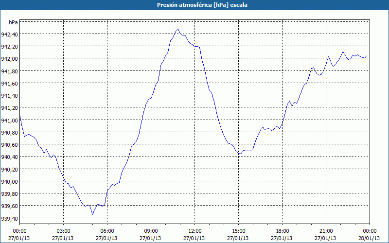 chart