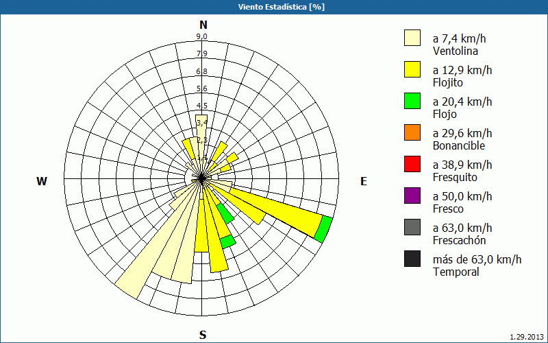 chart