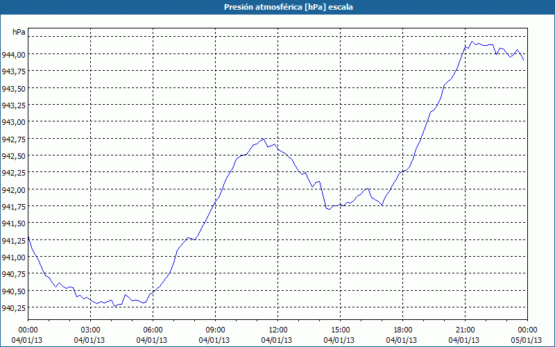 chart