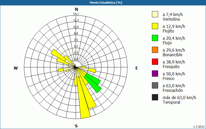 chart